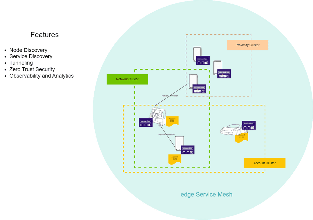 The edge Service Mesh