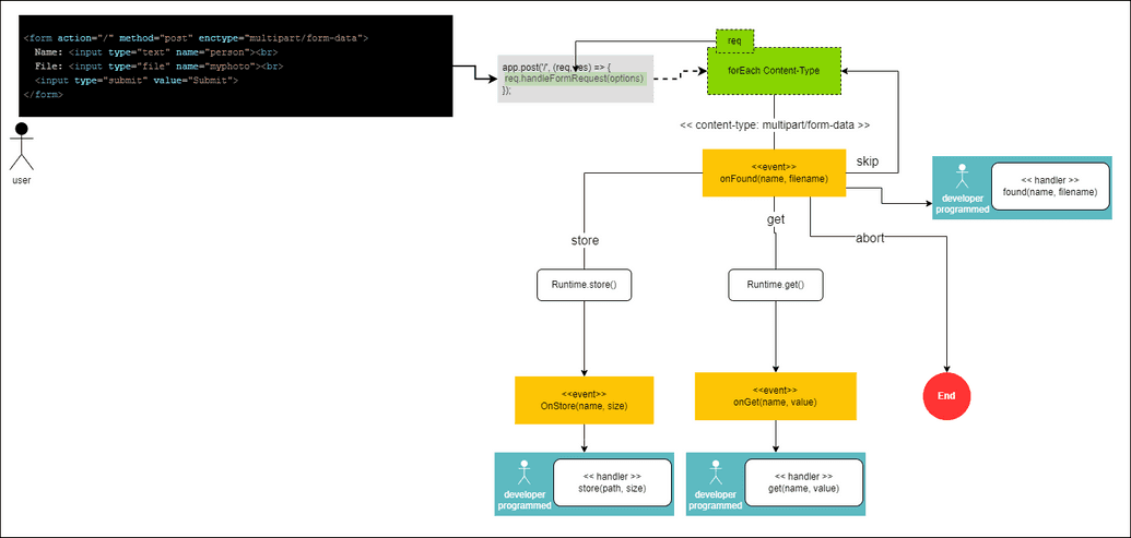 context-object-handleFormRequest