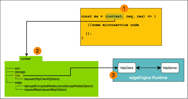 context-object-to-edgeEngine Runtime