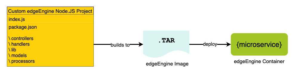 edgeEngine Image and Container